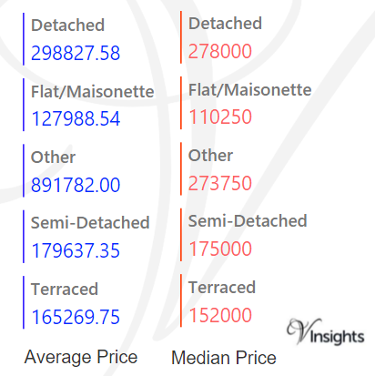 City Of Plymouth - Average & Median Sales Price
